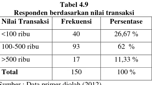 Tabel 4.8 Responden berdasarkan situs online yang dikunjungi 