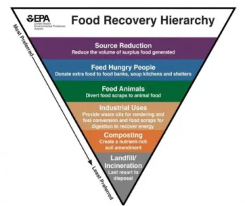 Gambar 2 Food Recovery Hierarchy 