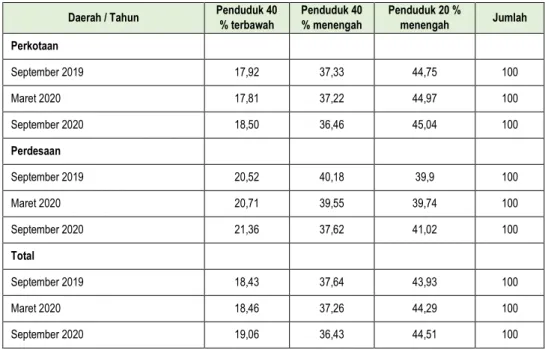 Tabel 7-11 Distribusi Pengeluaran Penduduk Jawa Timur September 2019 – September 2020  Daerah / Tahun  Penduduk 40 