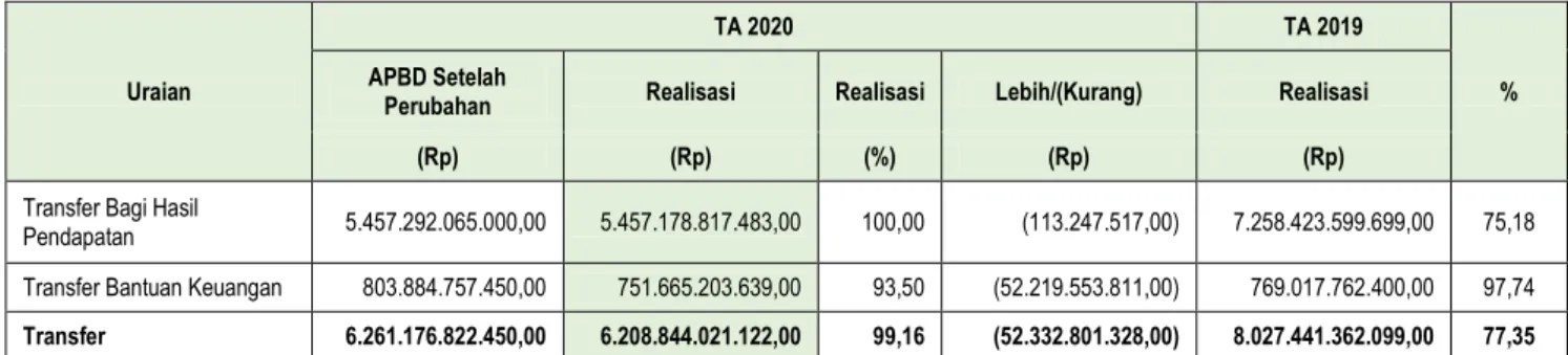 Tabel 7-24 Anggaran dan Realisasi Transfer TA 2020 