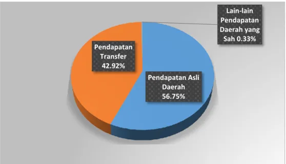 Gambar 7-6 Komposisi Realisasi Pendapatan LRA TA 2020 