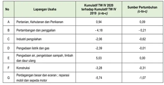 Tabel 7-1 Laju Pertumbuhan dan Sumber Pertumbuhan PDRB Menurut Lapangan Usaha Tahun 2020 