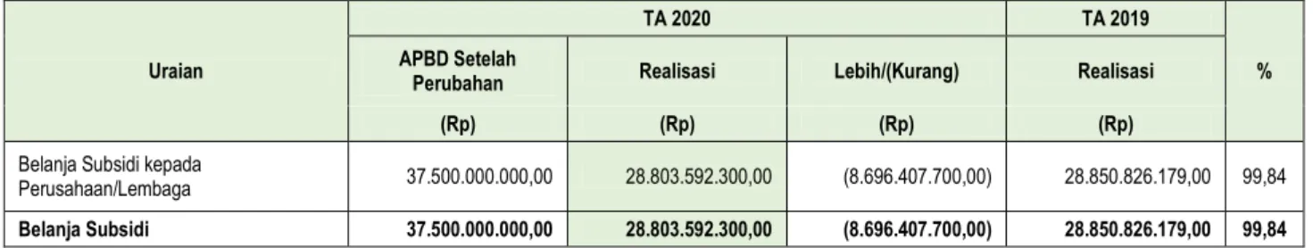 Tabel 7-52 Belanja Subisidi TA 2020 