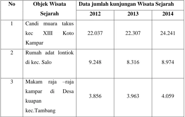 Tabel 1. Data  jumlah Kunjungan Wisatawan di Kabupaten Kampar 