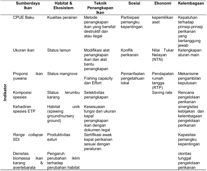 Tabel 1. Indikator EAFM dalam setiap domain Table 1. EAFM approach indicators for each domain