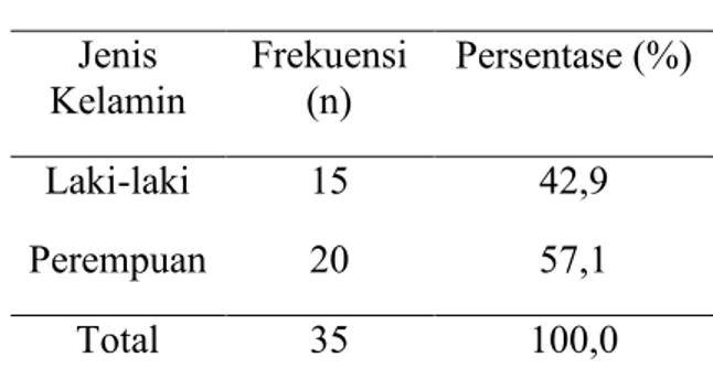 Tabel  1.  Karakteristik  Sampel  Penelitian  Berdasarkan  Jenis  Kelamin  Jenis  Kelamin  Frekuensi (n)  Persentase (%)  Laki-laki  15  42,9  Perempuan  20  57,1  Total  35  100,0 