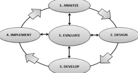 Gambar 1. Model pengembangan ADDIE  