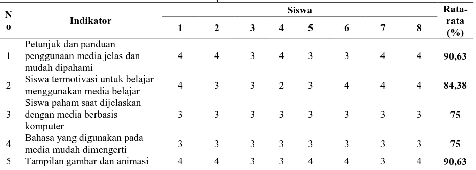 Tabel 2. Hasil penilaian dari siswa Siswa 