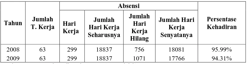 Tabel 1.1 Daftar Absensi Tim Kerja Tenaga Kontrak 