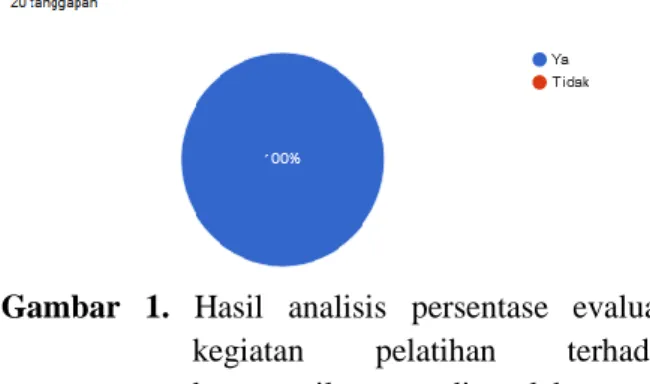 Gambar  1.  Hasil  analisis  persentase  evaluasi  kegiatan  pelatihan  terhadap  keterampilan yang diperoleh 