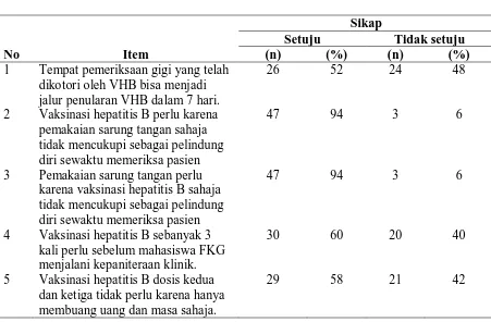 Tabel 5.6. Penyataan Sikap Tentang Penyakit Hepatitis B  