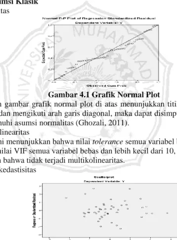 Gambar 4.1 Grafik Normal Plot 
