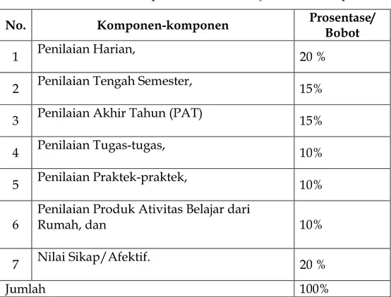 Gambar 3. Tabel penilaian hasil belajar dan nilai raport 