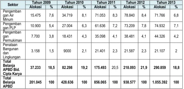 Tabel 9.5. :   Perkembangan  DAK  Infrastruktur  Cipta  Karya  di  Kabupaten  Kep.  Anambas  Dalam  5  tahun  Terakhir  (Dalam Juta) 