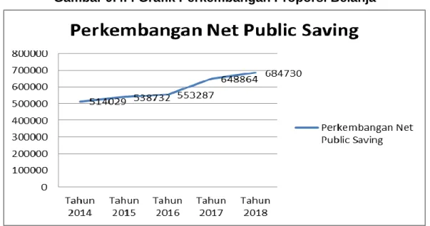 Gambar 9.4. : Grafik Perkembangan Proporsi Belanja 