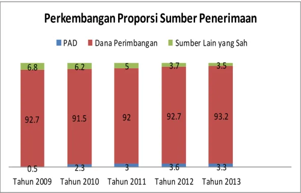 Tabel  diatas  menggambarkan  perkembangan  pendapatan  Kabupaten  Kep.  Anambas  dalam  5  tahun  terakhir,  pendapatan  daerah  Kabupaten  Kep