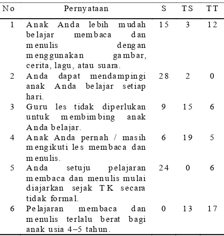 Tabel 1 Hasil Kuisioner untuk Orang Tua Murid