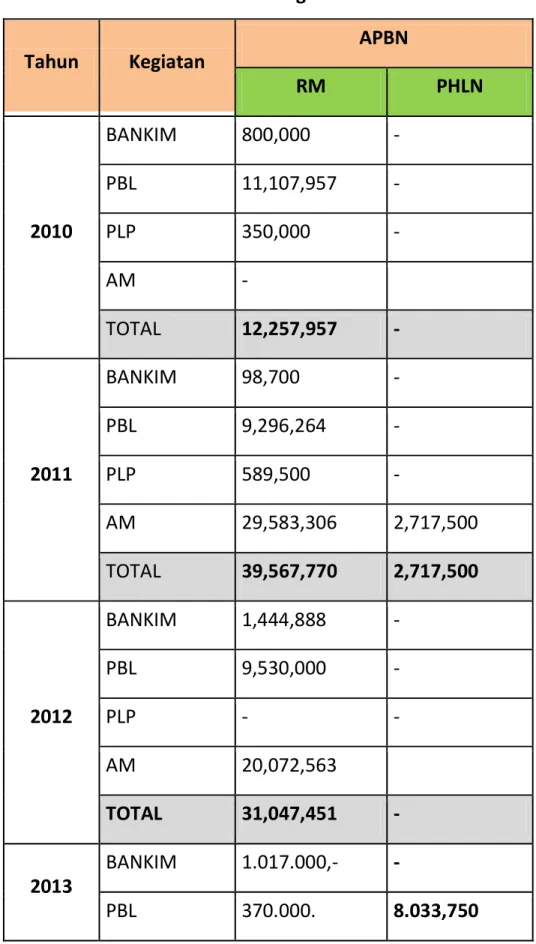 Tabel 5.4.  Pendanaan Bidang Cipta Karya 2010-2013   Kab. Kotawaringin Barat 