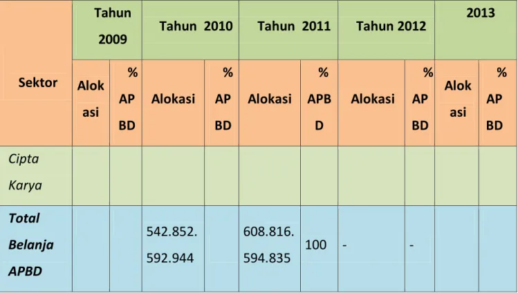 Tabel 9.7.Perkembangan DDUB dalam 4 Tahun Terakhir 