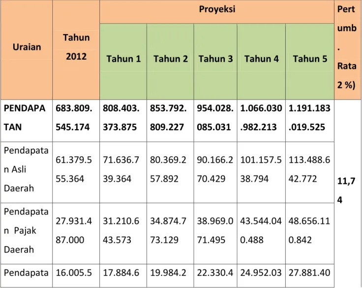 Tabel 5.8. Proyeksi Perkiraan Pendapatan Daerah   Kab. Kotawaringin Barat 5 Tahun ke Depan 