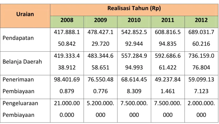 Tabel 5.1. Realisasi Pengelolaan Keuangan   Kab. Kotawaringin Barat Tahun 2007 – 2011 