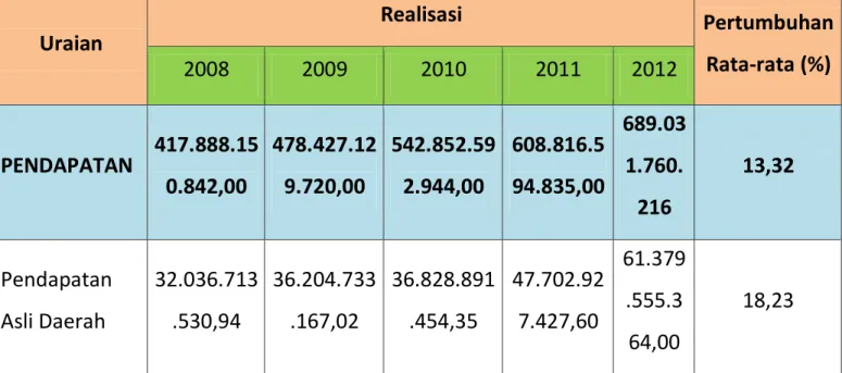 Tabel 9.2. Rata-rata Pertumbuhan dan  Proporsi Realisasi Pendapatan Daerah   Kab. Kotawaringin Barat Tahun 2008-2012 