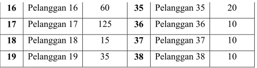 Tabel 4.2 Truk 2 dengan kode operasi MM 