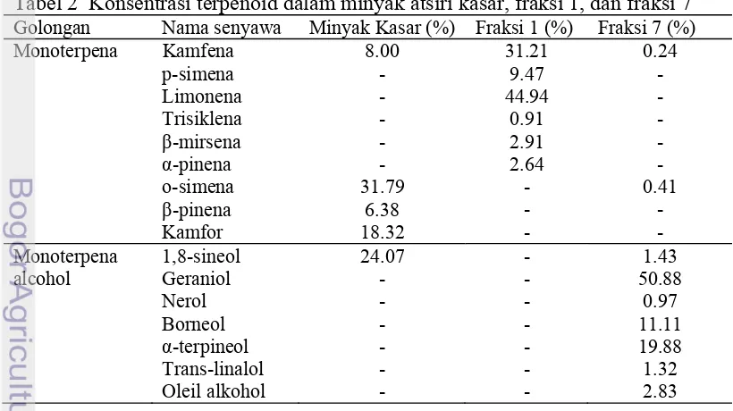 Tabel 1  Hasil fraksionasi minyak atsiri temu kunci menggunakan kromatografi 