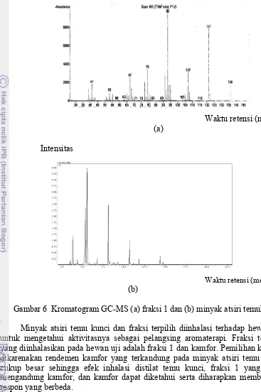 Gambar 6  Kromatogram GC-MS (a) fraksi 1 dan (b) minyak atsiri temukunci  