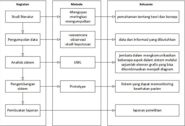 Gambar 1.1 Alur Penelitian    