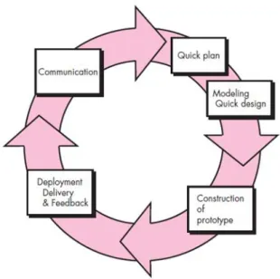 Gambar 1.2 Model Prototyping [1] 