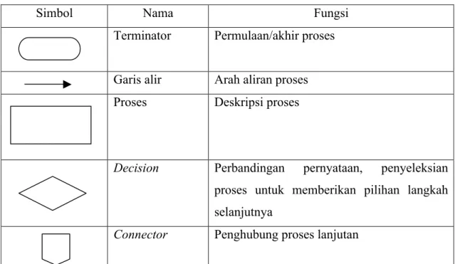 Tabel 2.2 Arti Simbol Flowchart 