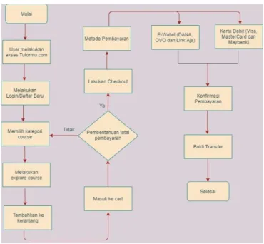Gambar 3.3.3. Flowchart Payment System 