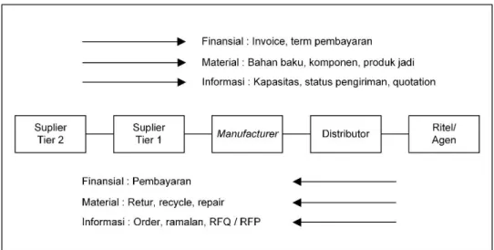 gambar 2. 1 simplifikasi model supply chain dan tiga macam aliran yang dikelola 
