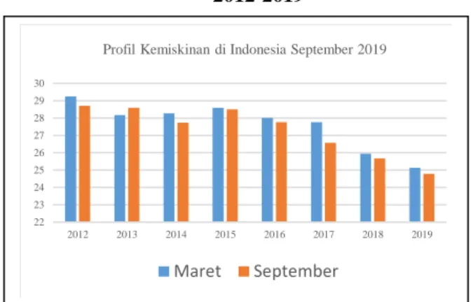 Grafik Kemiskinan di Indonesia Tahun   2012-2019 