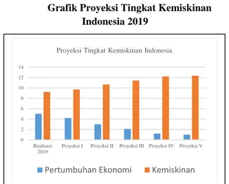 Grafik Proyeksi Tingkat Kemiskinan  Indonesia 2019 