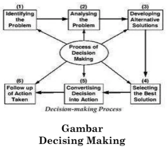 Gambar Decising Making 