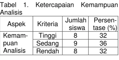 Tabel 1. Ketercapaian Kemampuan 