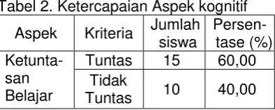 Tabel 2. Ketercapaian Aspek kognitif 