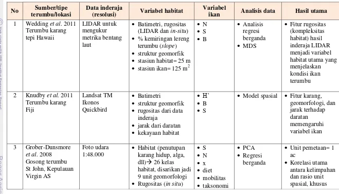 Tabel 2. Senarai penelitian mengenai kontribusi data inderaja terhadap kajian ekologi ikan terumbu 