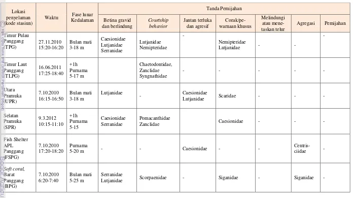 Tabel 5. Kompilasi pengamatan tanda dan kegiatan pemijahan ikan terumbu  (Lanjutan) 