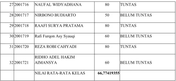 Tabel 2. Data Peserta Didik Menurut Predikat dan Pencapaian KBM