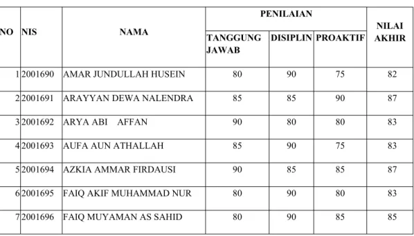 Tabel 7. Hasil Belajar Afektif Kelas X IPS Siklus 1