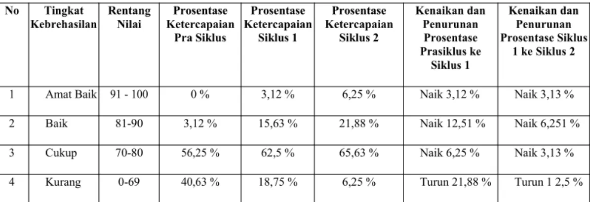 Tabel 10. Prosentase perbandingan hasil persiklus