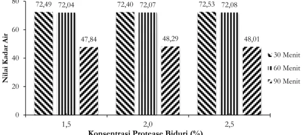Gambar 1. Histogram Kadar Air Flavour  Hasil  analisis  sidik  ragam 