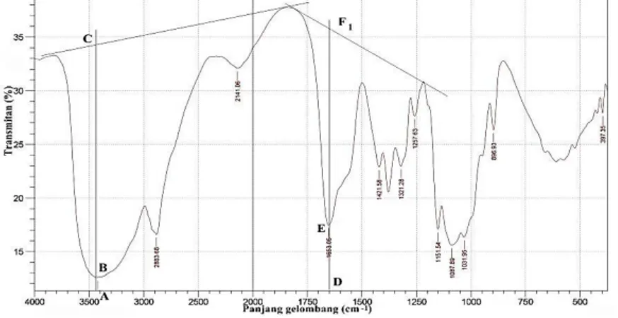 Gambar  4.4.  Spektra  hasil  deasetilasi  kitin  pertama  dengan  panjang DF1 = 8,8 cm; DE = 2,2 cm; AC = 8,2 cm  dan AB = 0,5 cm