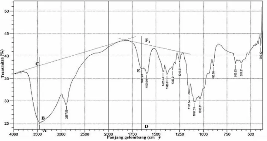 Gambar  4.5. Spektra  kitosan  hasil  perulangan  deasetilasi  dengan  panjang  DF1  =  6,7  cm;  DE  =  4,7  cm;  AC  =  4,9  cm  dan AB = 0,5 cm