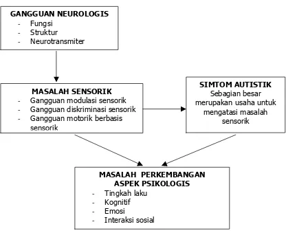 Gambar 1  Keterkaitan antara Aspek Neurologis, Aspek Sensorik,  Simton dan Aspek Psikologis pada individu SA  