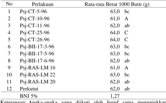 Gambar 3.  Rata-rata Berat 1000 Butir Beberapa Galur Kacang Hijau  Hasil  uji  BNJ  5%  terhadap  variabel  berat  1000  butir  menunjukkan  bahwa  galur  Psj-RAS-LM  16  (9)  menghasilkan  rata-rata  berat  1000  butir  terendah  yaitu  61.3  g,  sedangka