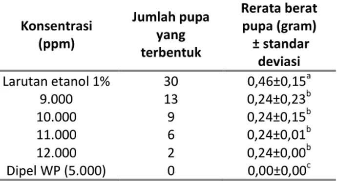 Tabel 2.  Analisis  statistik  berat  pupa  dari  kelompok pengujian larva instar ketiga 